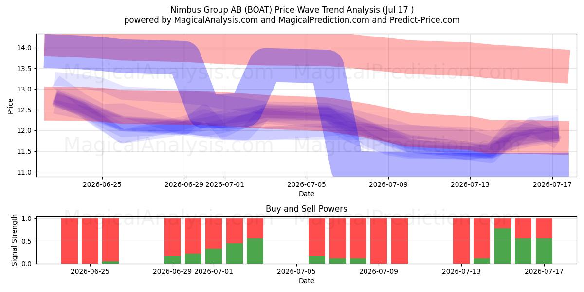  Nimbus Group AB (BOAT) Support and Resistance area (16 Jul) 