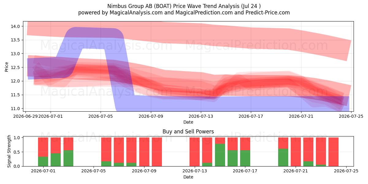  Nimbus Group AB (BOAT) Support and Resistance area (23 Jul) 