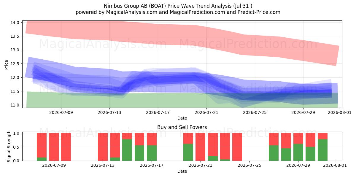  Nimbus Group AB (BOAT) Support and Resistance area (30 Jul) 