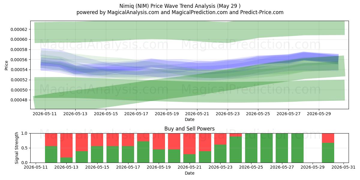  Nimiq (NIM) Support and Resistance area (28 May) 