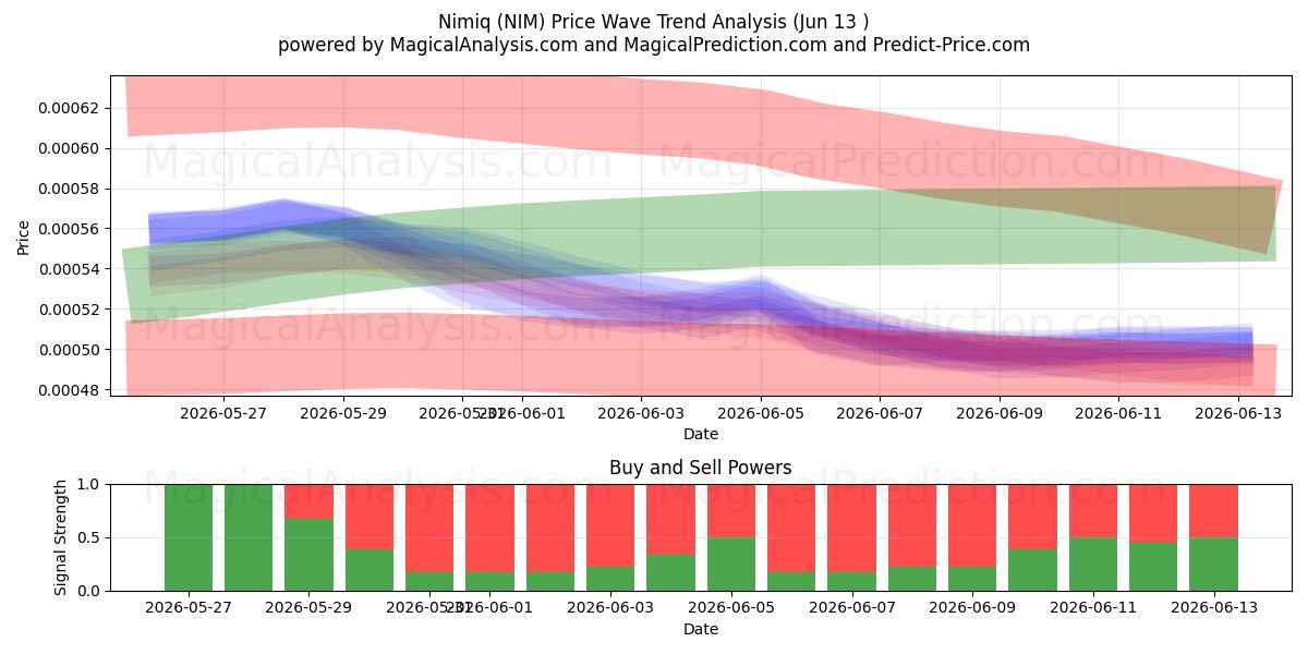  نیمیک (NIM) Support and Resistance area (12 Jun) 