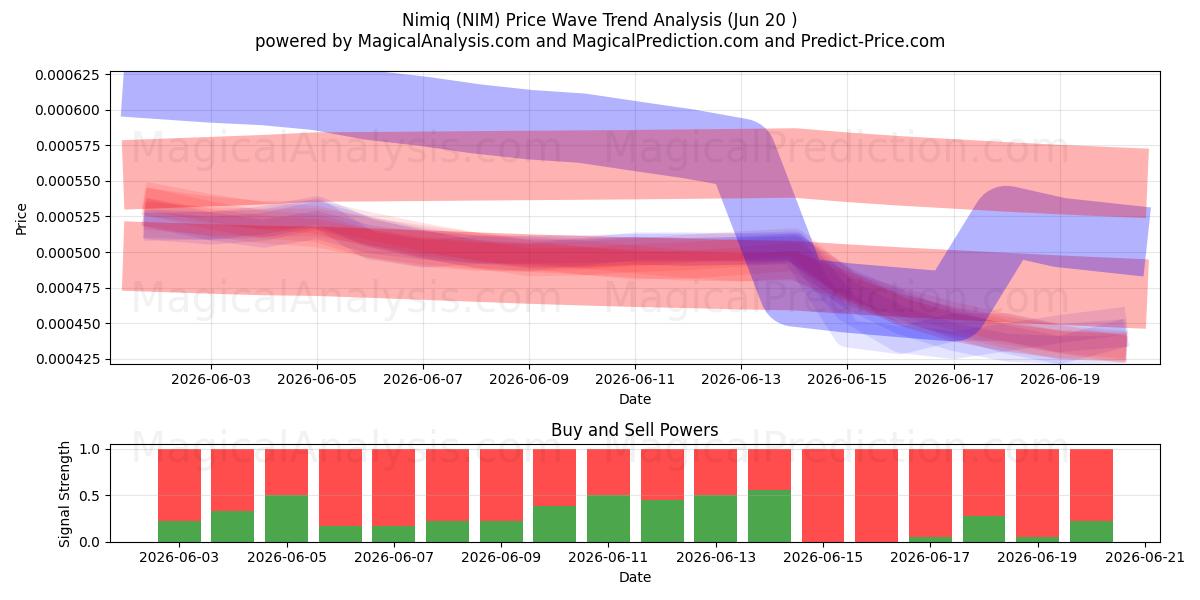  Nimiq (NIM) Support and Resistance area (19 Jun) 