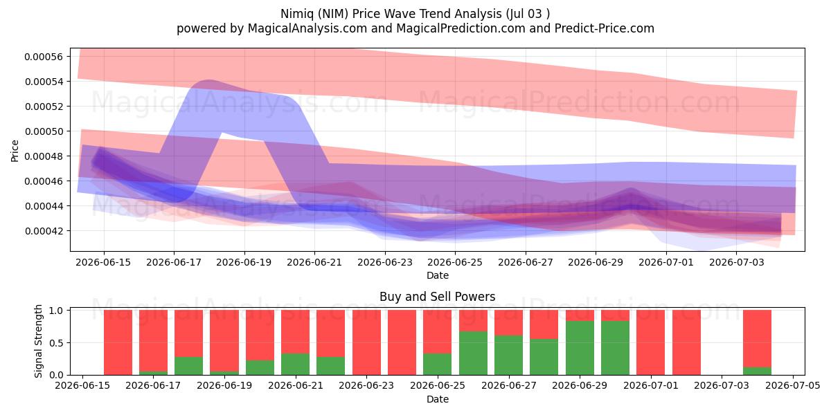  نیمیک (NIM) Support and Resistance area (02 Jul) 