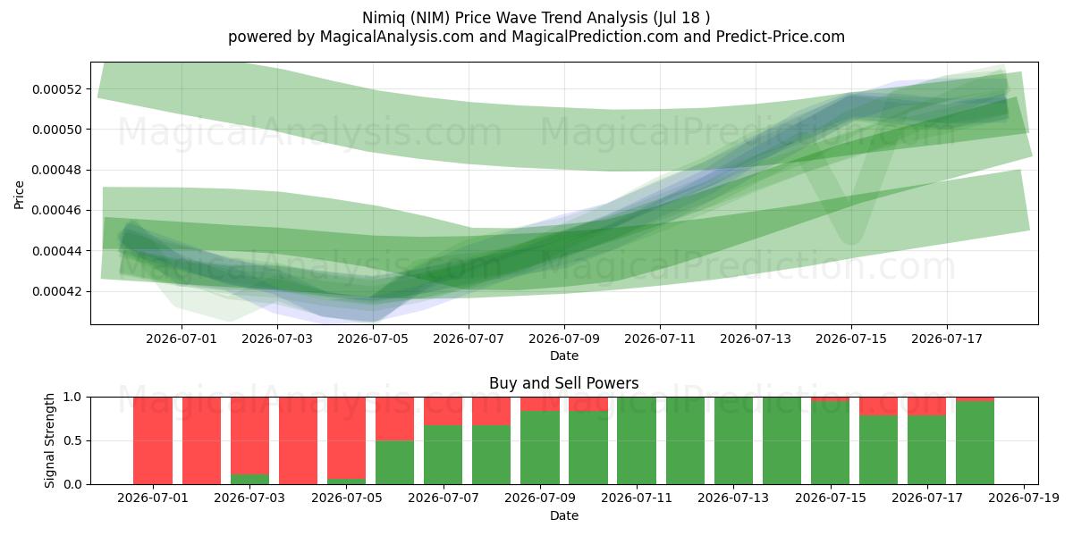  Nimiq (NIM) Support and Resistance area (17 Jul) 
