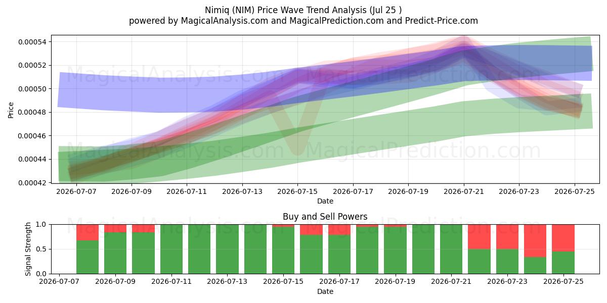  Nimiq (NIM) Support and Resistance area (24 Jul) 