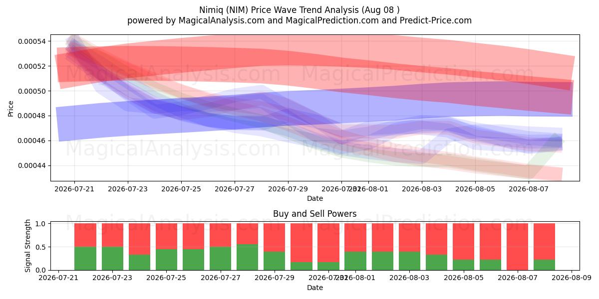  Nimiq (NIM) Support and Resistance area (07 Aug) 