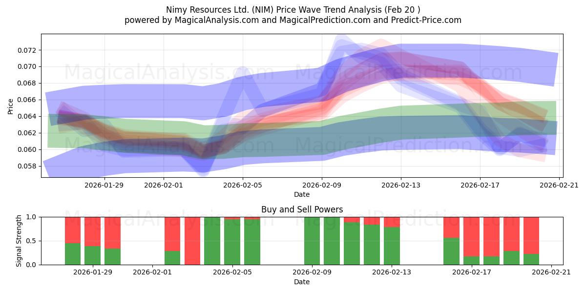  Nimy Resources Ltd. (NIM) Support and Resistance area (19 Feb) 