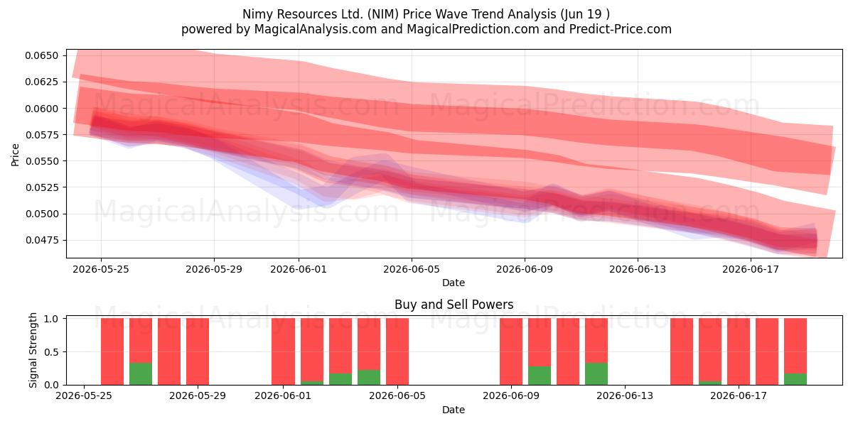  Nimy Resources Ltd. (NIM) Support and Resistance area (18 Jun) 