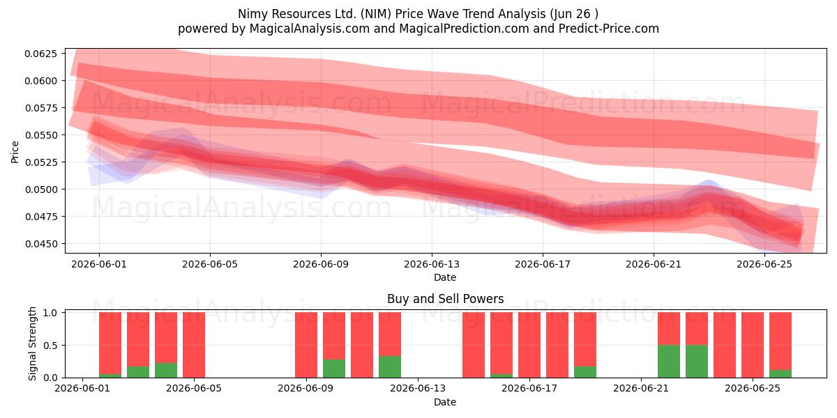  Nimy Resources Ltd. (NIM) Support and Resistance area (25 Jun) 