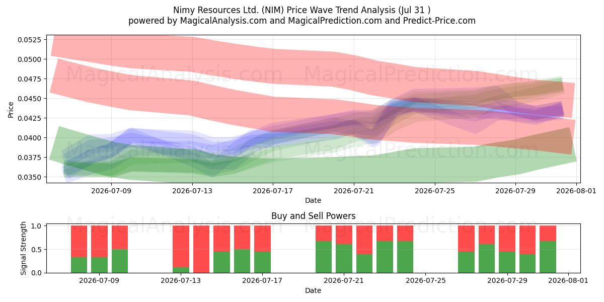  Nimy Resources Ltd. (NIM) Support and Resistance area (30 Jul) 