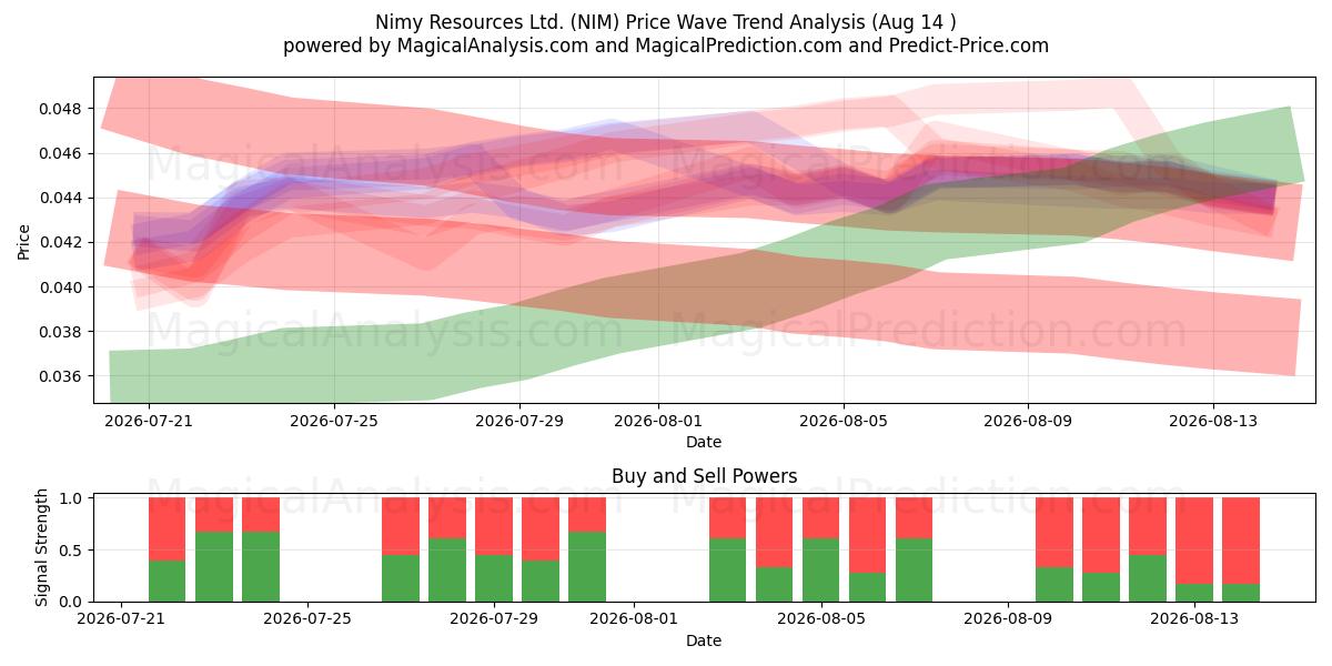  Nimy Resources Ltd. (NIM) Support and Resistance area (13 Aug) 