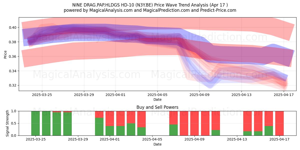  NINE DRAG.PAP.HLDGS HD-10 (N3Y.BE) Support and Resistance area (17 Apr) 