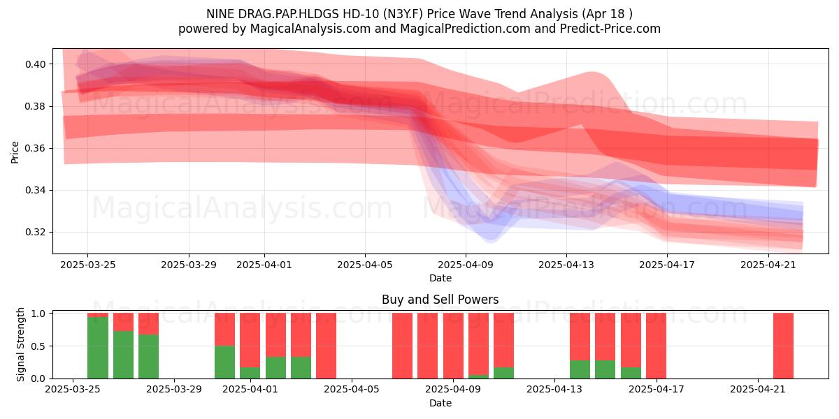 NINE DRAG.PAP.HLDGS HD-10 (N3Y.F) Support and Resistance area (18 Apr) 