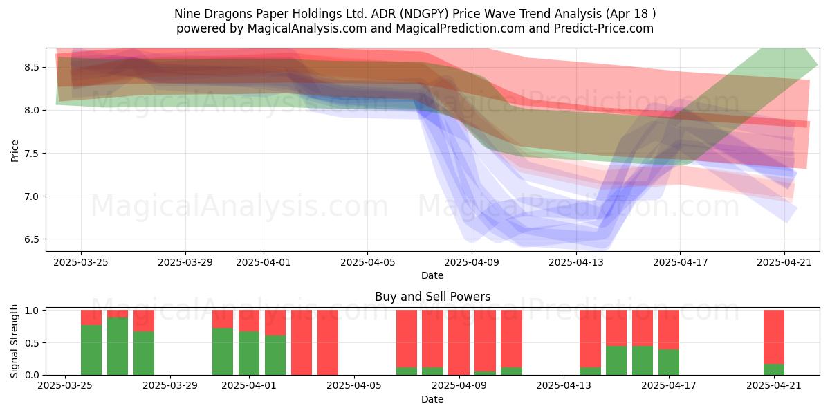  Nine Dragons Paper Holdings Ltd. ADR (NDGPY) Support and Resistance area (18 Apr) 