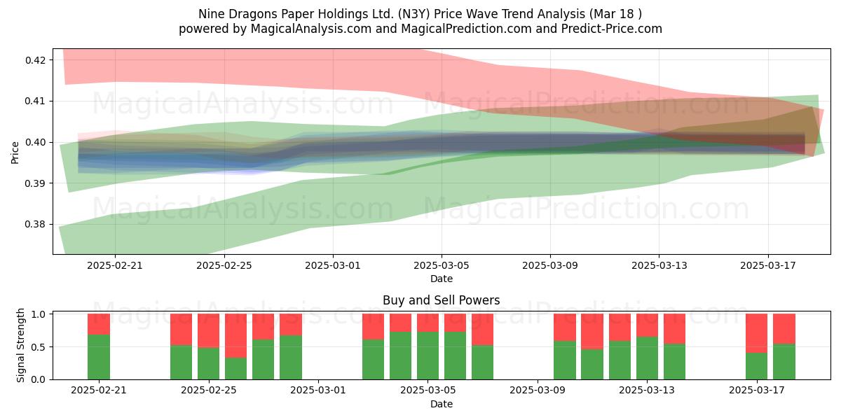  Nine Dragons Paper Holdings Ltd. (N3Y) Support and Resistance area (18 Mar) 