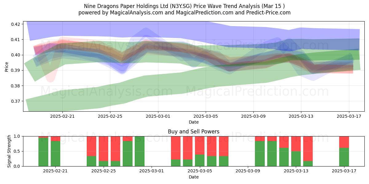  Nine Dragons Paper Holdings Ltd (N3Y.SG) Support and Resistance area (15 Mar) 