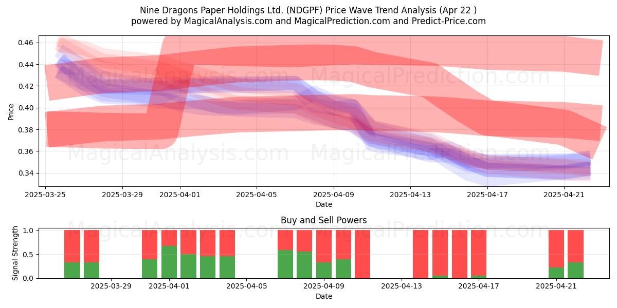  Nine Dragons Paper Holdings Ltd. (NDGPF) Support and Resistance area (22 Apr) 