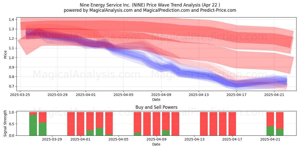  Nine Energy Service Inc. (NINE) Support and Resistance area (22 Apr) 