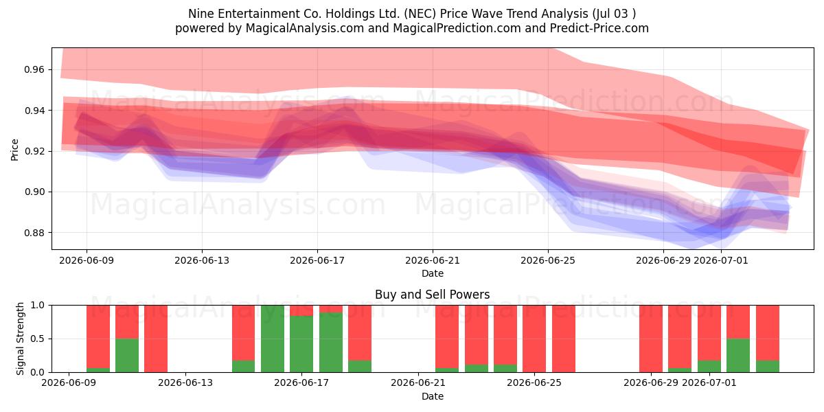  Nine Entertainment Co. Holdings Ltd. (NEC) Support and Resistance area (02 Jul) 