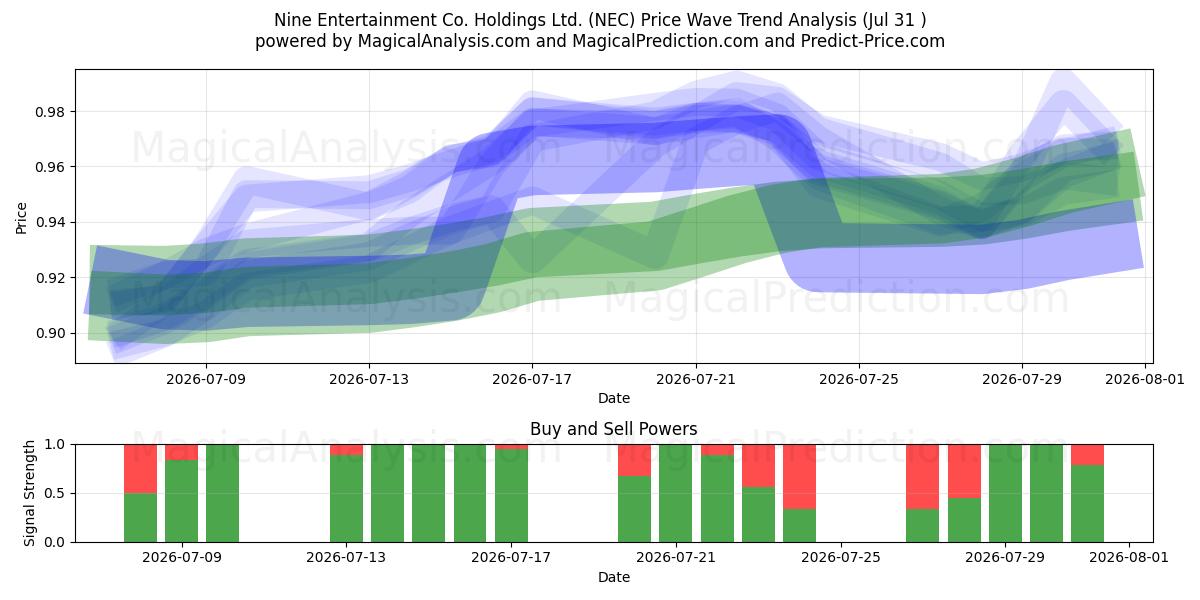  Nine Entertainment Co. Holdings Ltd. (NEC) Support and Resistance area (30 Jul) 