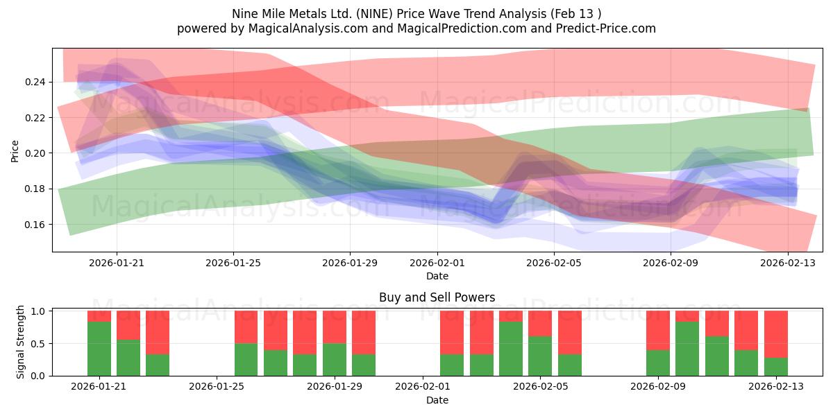  Nine Mile Metals Ltd. (NINE) Support and Resistance area (12 Feb) 