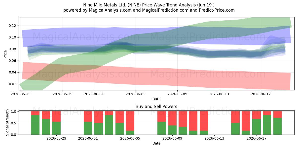  Nine Mile Metals Ltd. (NINE) Support and Resistance area (18 Jun) 