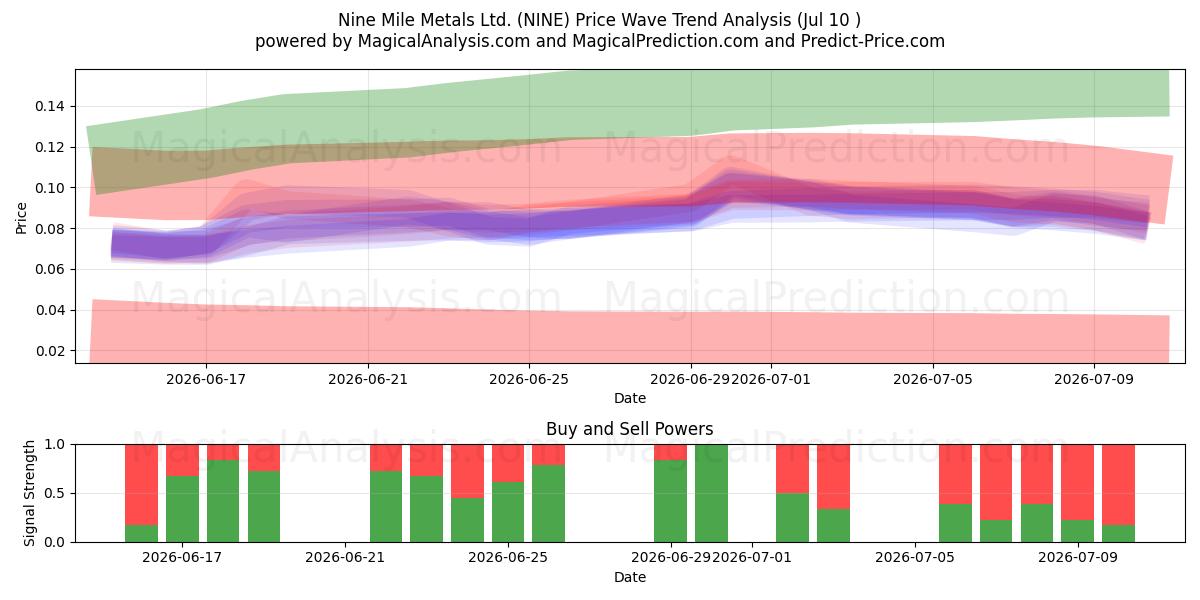  Nine Mile Metals Ltd. (NINE) Support and Resistance area (09 Jul) 