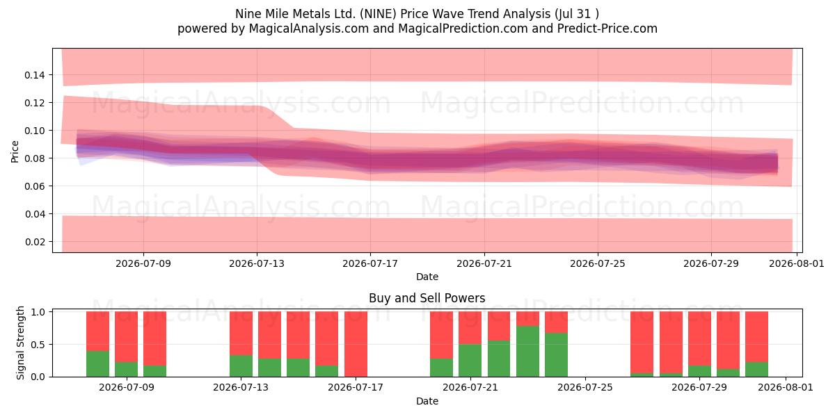  Nine Mile Metals Ltd. (NINE) Support and Resistance area (30 Jul) 