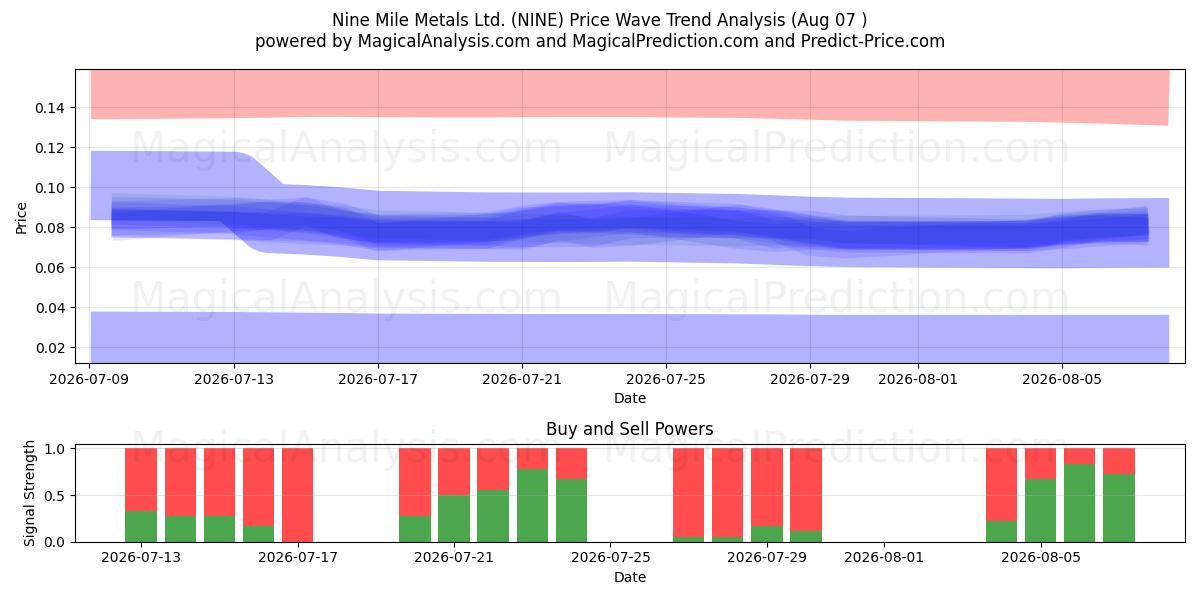  Nine Mile Metals Ltd. (NINE) Support and Resistance area (06 Aug) 