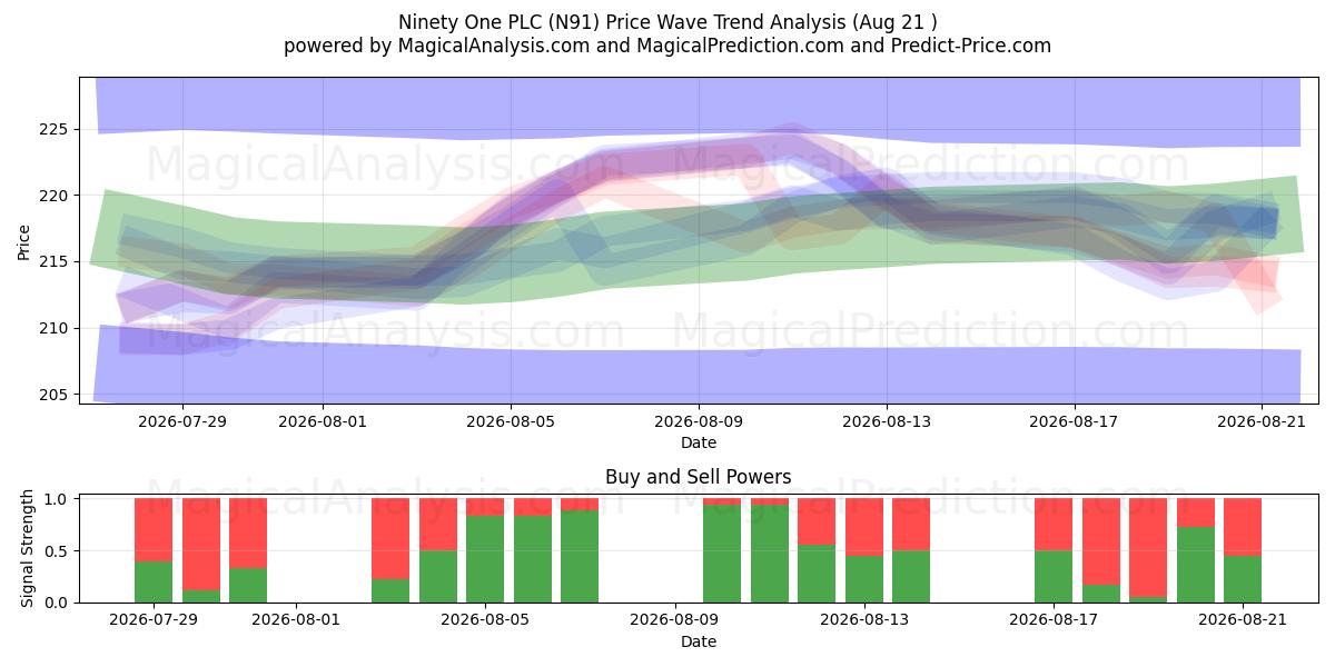 Ninety One PLC (N91) Support and Resistance area (20 Aug) 