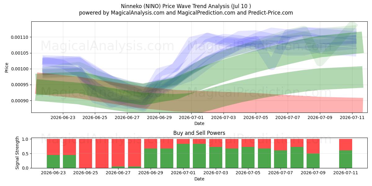  Ninneko (NINO) Support and Resistance area (09 Jul) 