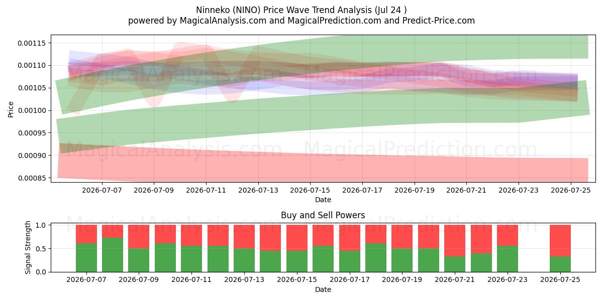  Ninneko (NINO) Support and Resistance area (23 Jul) 
