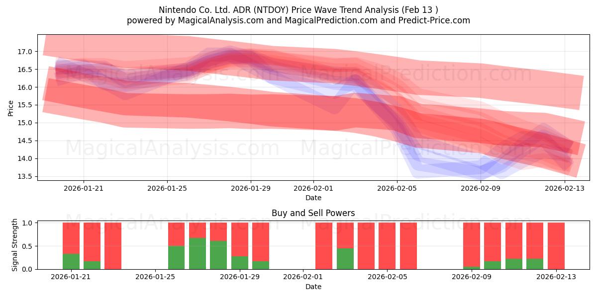  Nintendo Co. Ltd. ADR (NTDOY) Support and Resistance area (12 Feb) 
