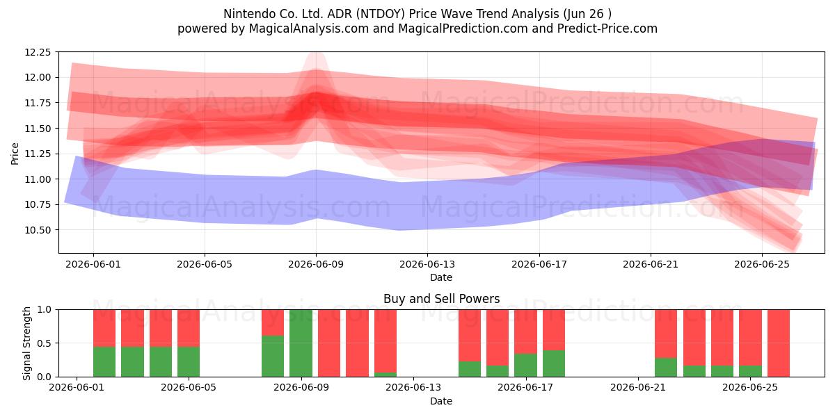  Nintendo Co. Ltd. ADR (NTDOY) Support and Resistance area (25 Jun) 