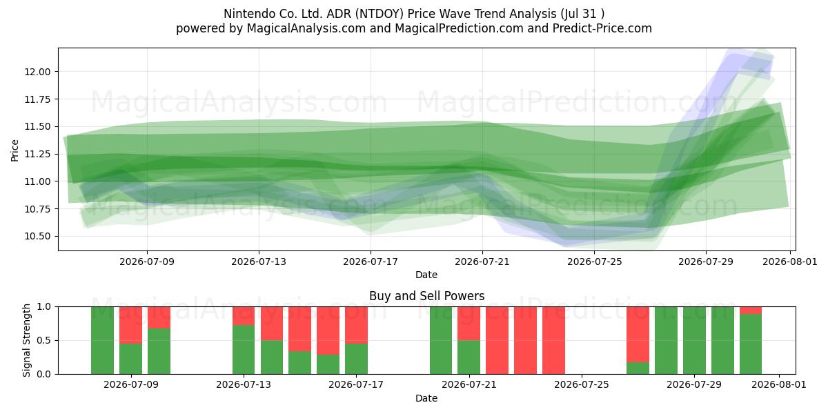  Nintendo Co. Ltd. ADR (NTDOY) Support and Resistance area (30 Jul) 