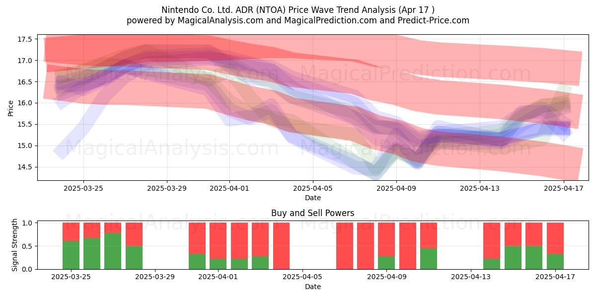  Nintendo Co. Ltd. ADR (NTOA) Support and Resistance area (17 Apr) 