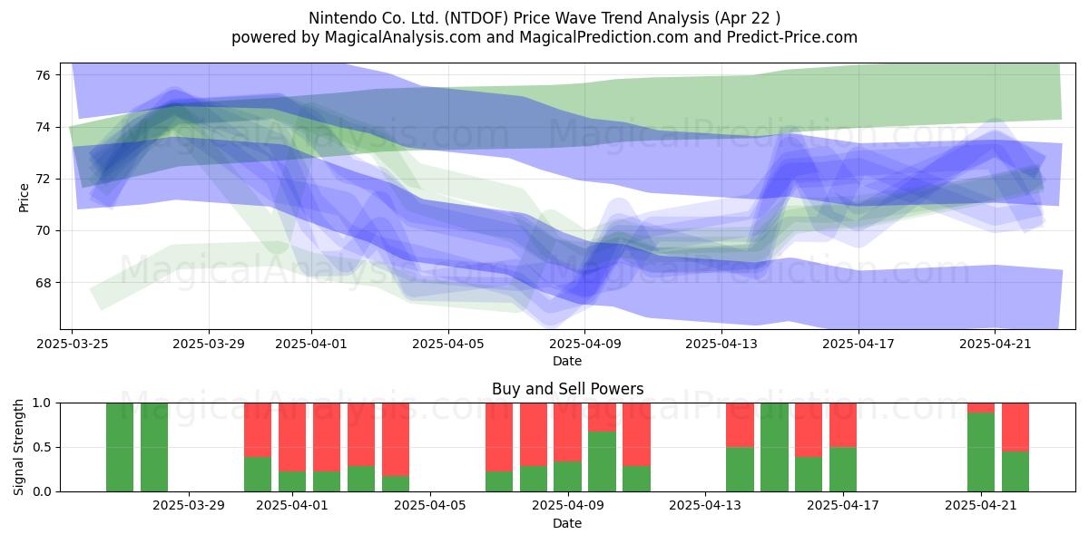  Nintendo Co. Ltd. (NTDOF) Support and Resistance area (22 Apr) 