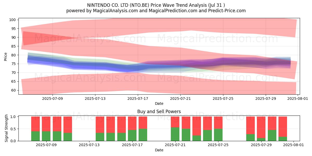  NINTENDO CO. LTD (NTO.BE) Support and Resistance area (30 Jul) 