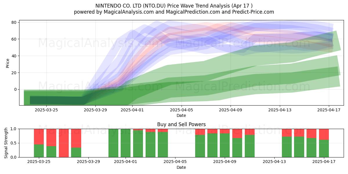  NINTENDO CO. LTD (NTO.DU) Support and Resistance area (17 Apr) 