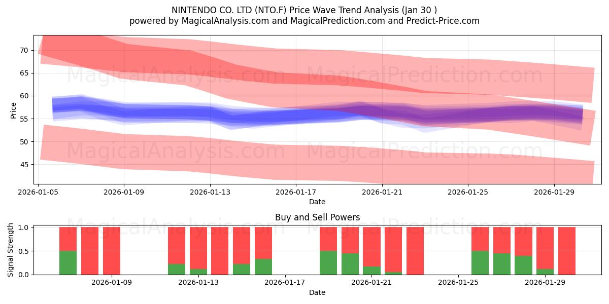  NINTENDO CO. LTD (NTO.F) Support and Resistance area (29 Jan) 
