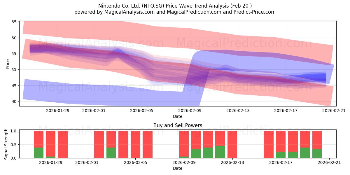  Nintendo Co. Ltd. (NTO.SG) Support and Resistance area (19 Feb) 