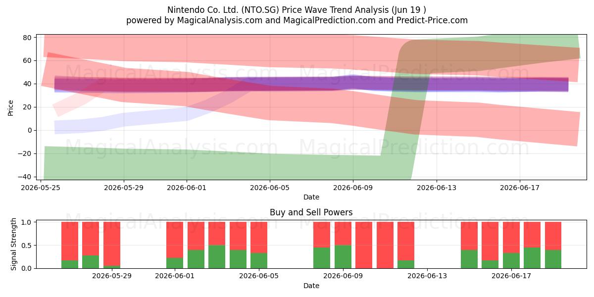  Nintendo Co. Ltd. (NTO.SG) Support and Resistance area (18 Jun) 
