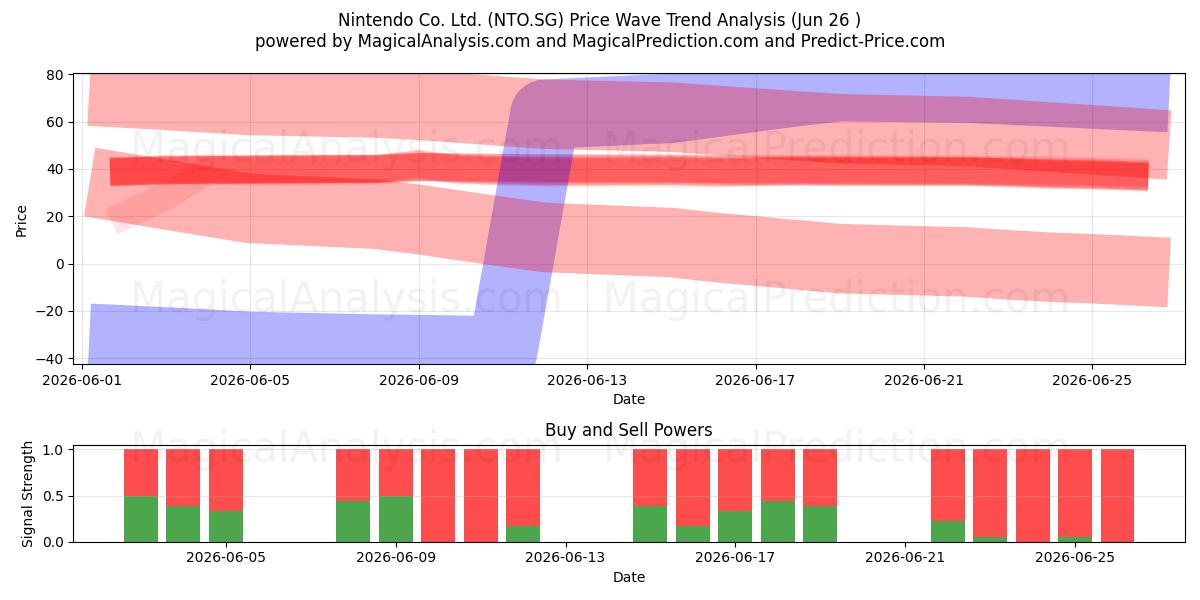  Nintendo Co. Ltd. (NTO.SG) Support and Resistance area (25 Jun) 