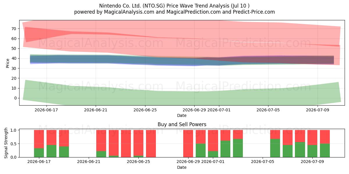  Nintendo Co. Ltd. (NTO.SG) Support and Resistance area (09 Jul) 