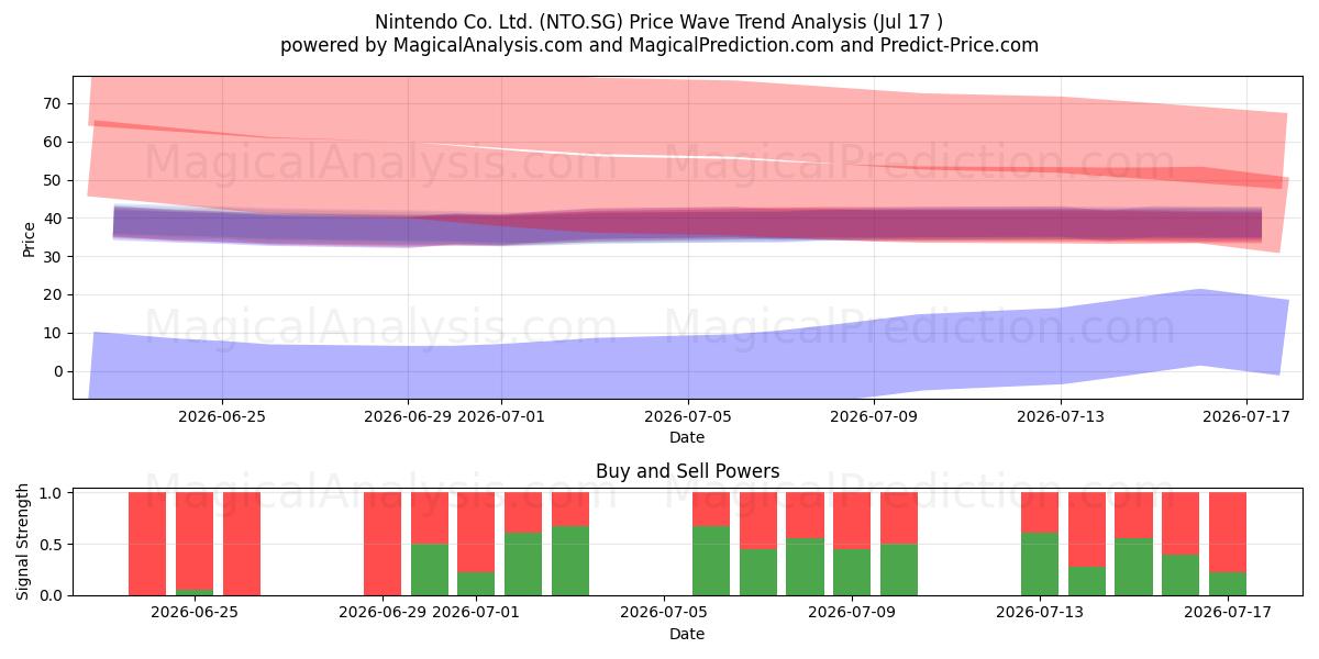  Nintendo Co. Ltd. (NTO.SG) Support and Resistance area (16 Jul) 