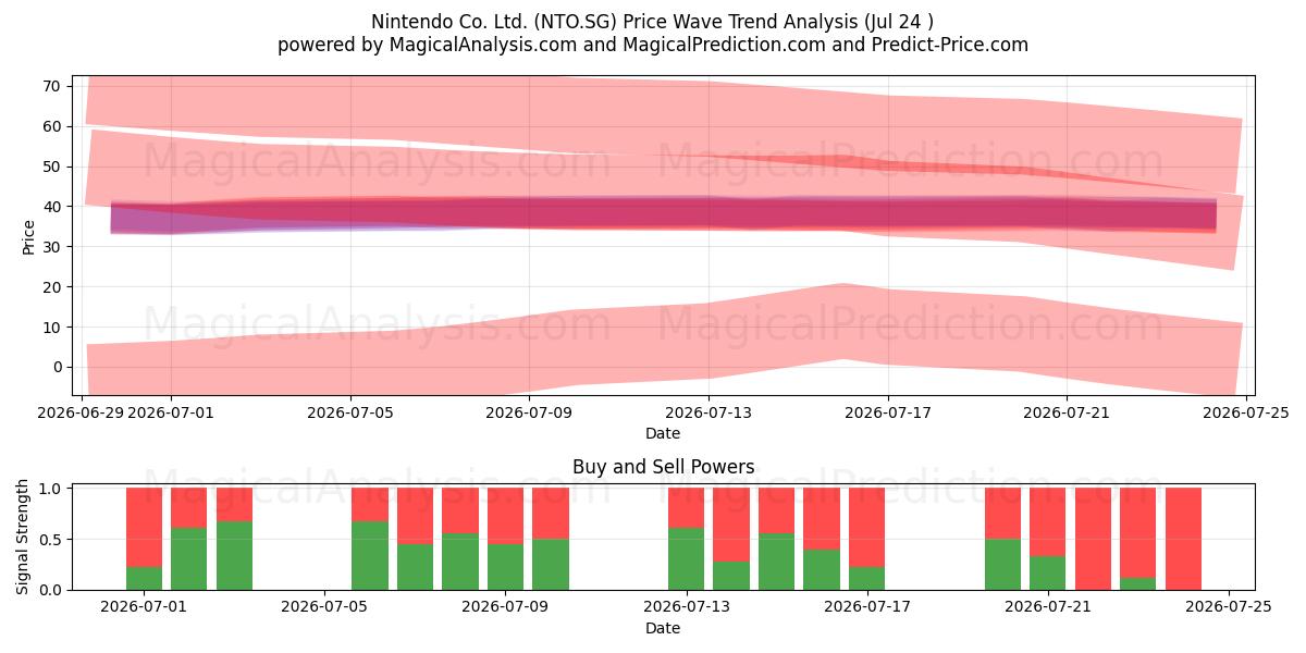  Nintendo Co. Ltd. (NTO.SG) Support and Resistance area (23 Jul) 