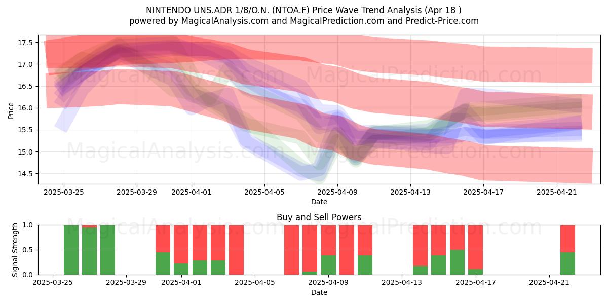  NINTENDO UNS.ADR 1/8/O.N. (NTOA.F) Support and Resistance area (18 Apr) 