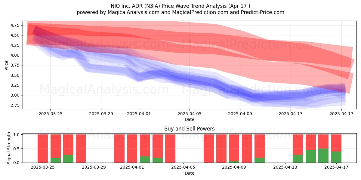  NIO Inc. ADR (N3IA) Support and Resistance area (17 Apr) 