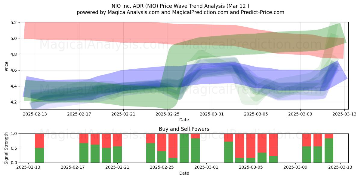  NIO Inc. ADR (NIO) Support and Resistance area (13 Mar) 