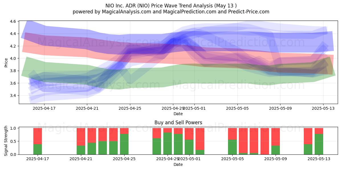  NIO Inc. ADR (NIO) Support and Resistance area (13 May) 
